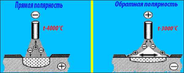 Зачем нужна обратная и прямая полярность