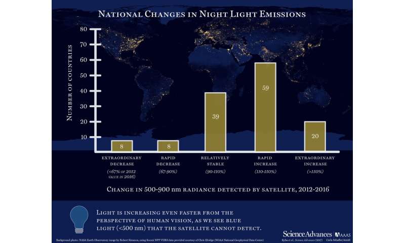 Energy-saving LEDs boost light pollution worldwide