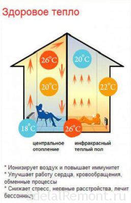 преимущества инфракрасного теплого пола 