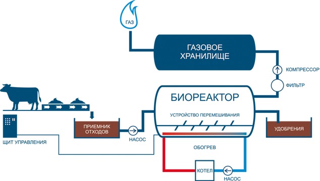 Биогазовые установки