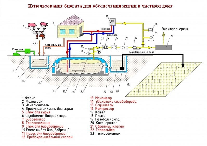 Биогазовые установки