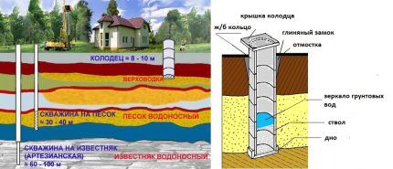 Как найти воду для копки колодца на дачном участке