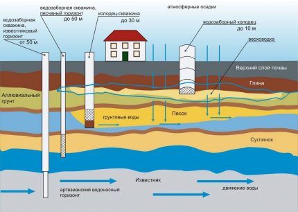 Залегание водоносных пластов