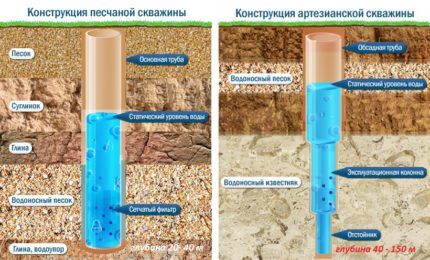 Как устроить водопровод на даче из скважины