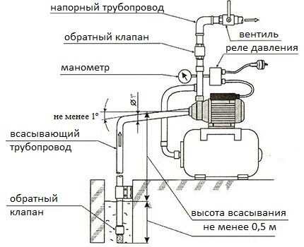 Устройство станции водоснабжения