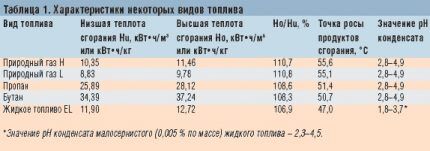 Сравнительная таблица характеристик топлива 