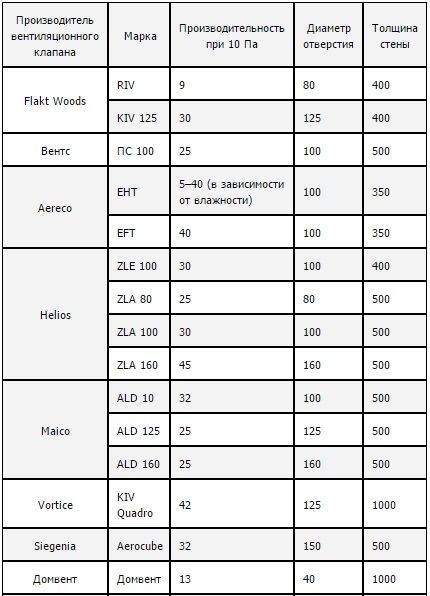 Характеристики вентиляционных клапанов для расположения в стене Характеристики стеновых клапанов