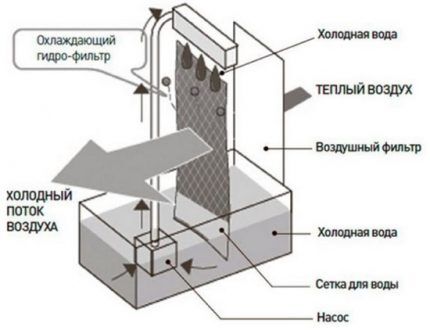 Элементы кондиционера