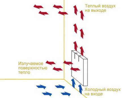 Схема работы конвектора