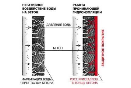 Действие проникающего состава