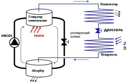 Схема абсорбционной машины