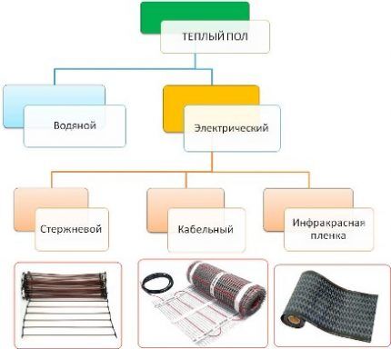 Виды электрического теплого пола