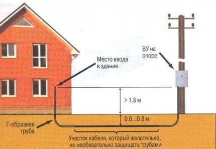 Подземный способ ввода кабеля в дом