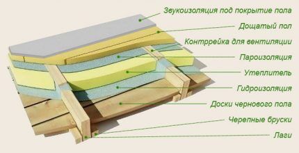 Иная схема утепления пола