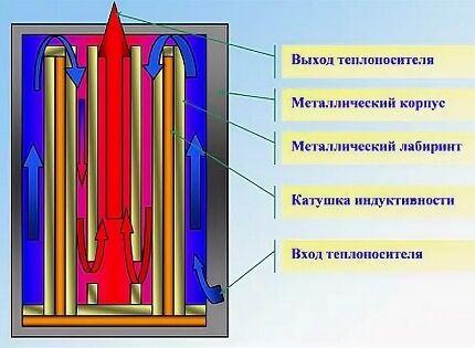 Движение теплоносителя в индукционном котле