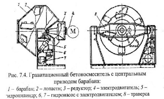 Устройство гравитационного бетоносмесителя