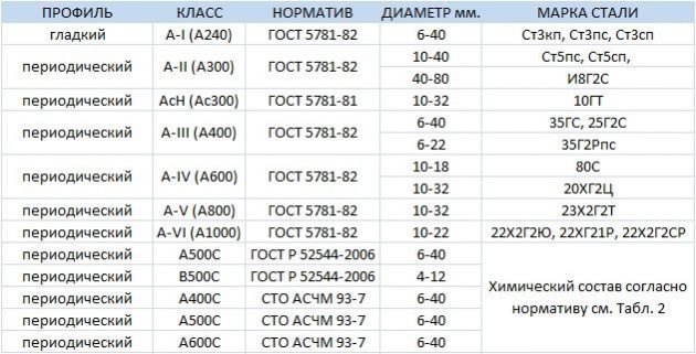 Классификация арматуры ГОСТ Р-52544-2006