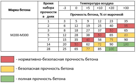 Зависимость времени набора прочности бетонным основанием от температуры