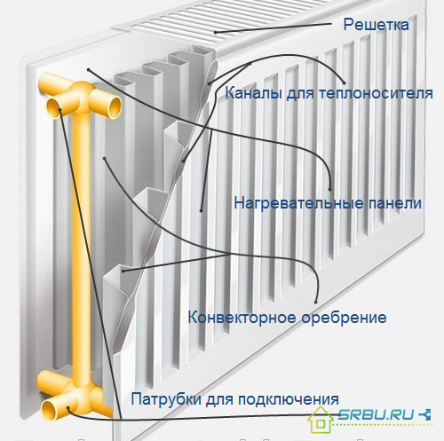 Устройство стального радиатора