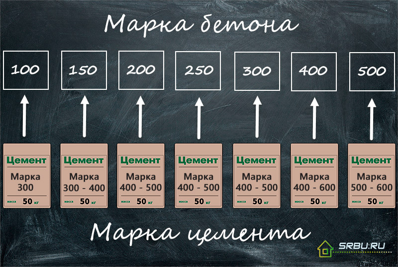 Марки цементов предназначенные для получения определенных бетонов