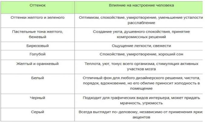 СОЧЕТАНИЕ ЦВЕТОВ В ИНТЕРЬЕРЕ - 2 ГЛАВНЫХ ПРАВИЛА ЗА 7 МИНУТ. Дизайн интерьера.