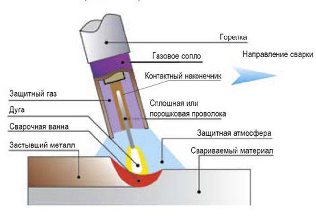 Полуавтоматическая сварка MIG-MAG