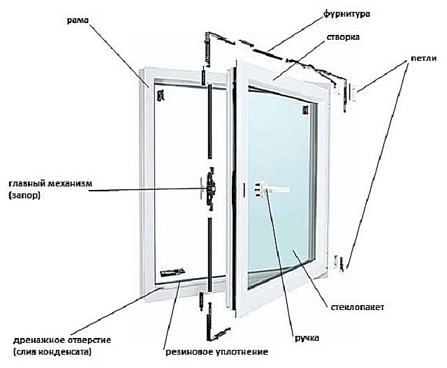 Расположение элементов фурнитуры в конструкции окна