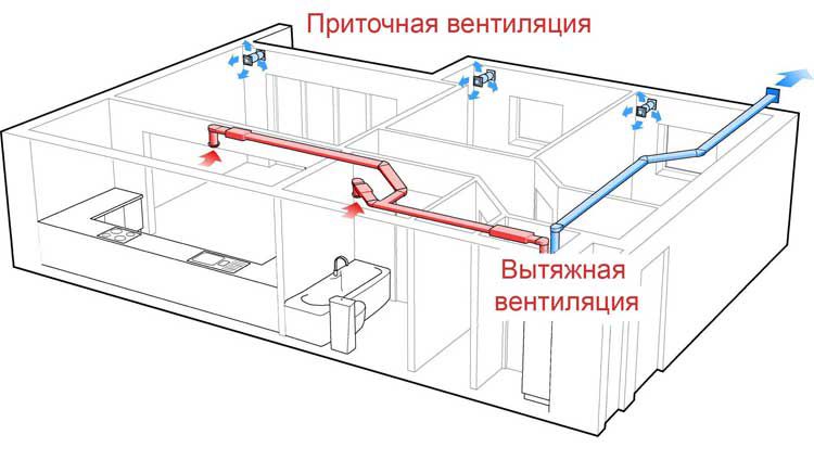 Схема работы приточной и вытяжной вентиляции в квартире