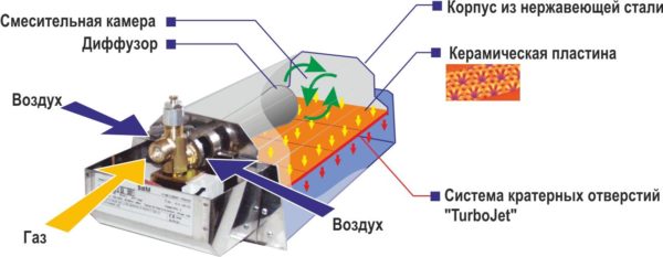 Устройство газового обогревателя