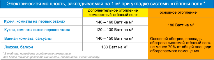 расчет теплого пола