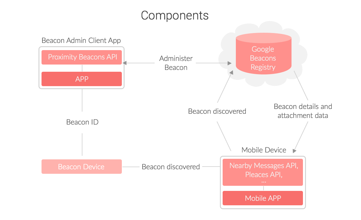 beacon technology explained