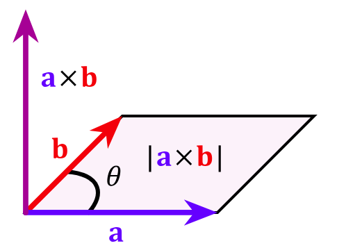 Visualization of the cross product of 2 vectors