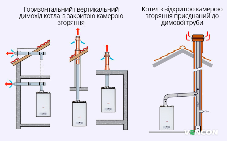 Закрытая камера сгорания газовых котлов. Газовый котел с открытой камерой сгорания схема. Схема в22 газовый котел закрытой камерой сгорания. Раздельный дымоход для котла с закрытой камерой схема. Котел с открытой камерой сгорания схема установки настенного.