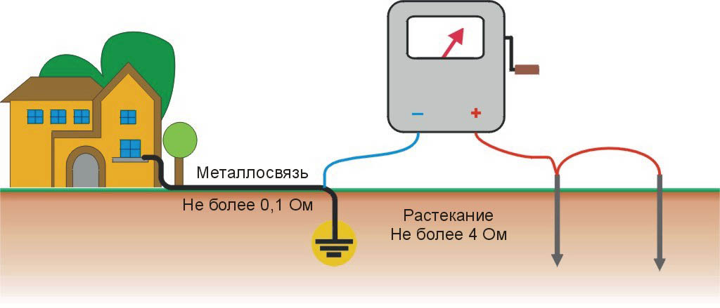 Измерение сопротивления растекания заземления меггером