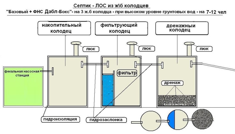 Принцип работы большого трехуровнего септика из железо-бетонных колодцев