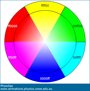 colour mixing on a computer monitor