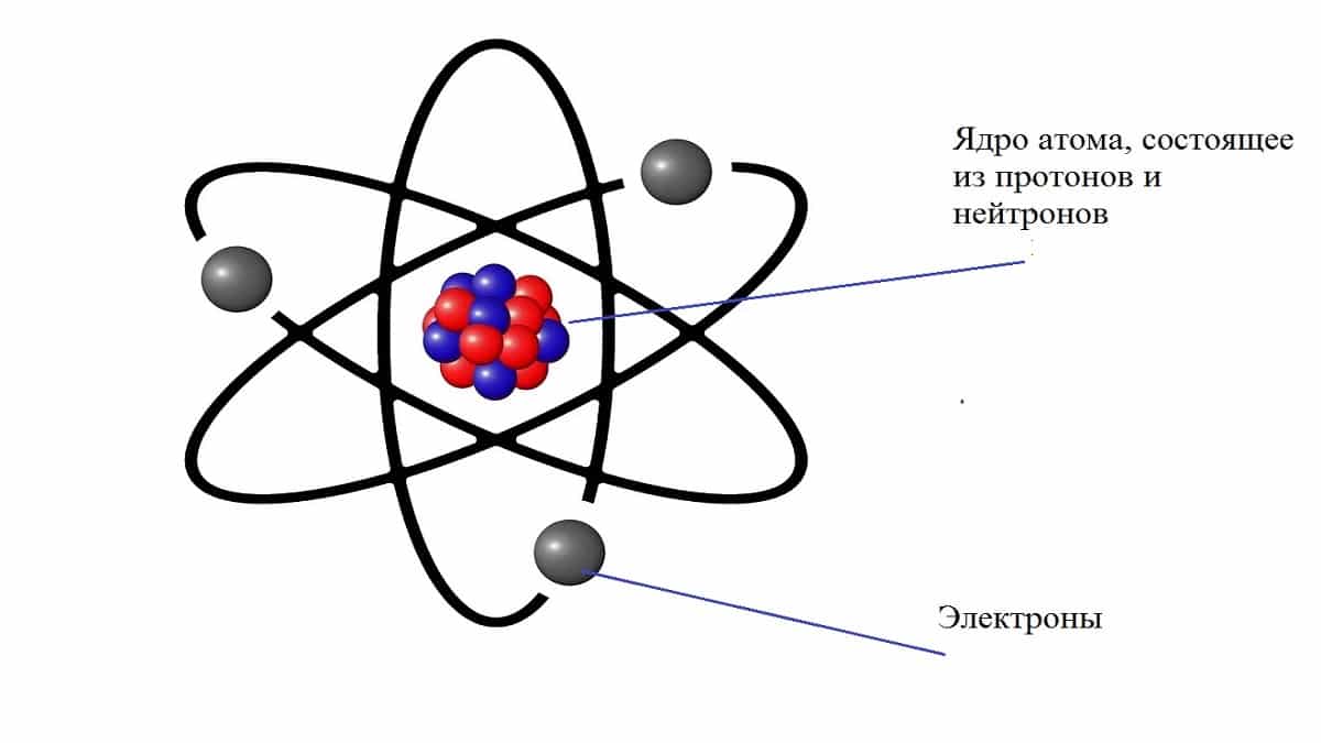 Строение атома