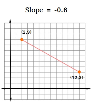 Slope formula