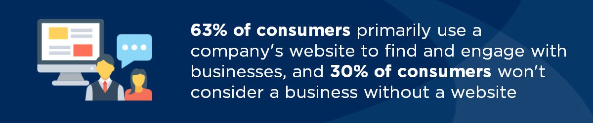 consumers use a website to interact with your company. to get more plumbing leads, you need a website