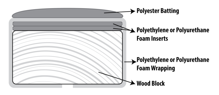 From the top: a layer of polyester batting, foam wrap, two layers of foam inserts, wood block and underside of foam wrap.