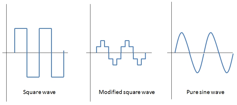  Waves (L-r) Square shows the voltage as either + or - modified shows stepwise change of voltage sine shows smooth change in voltage
