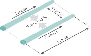 Definition of the ampere