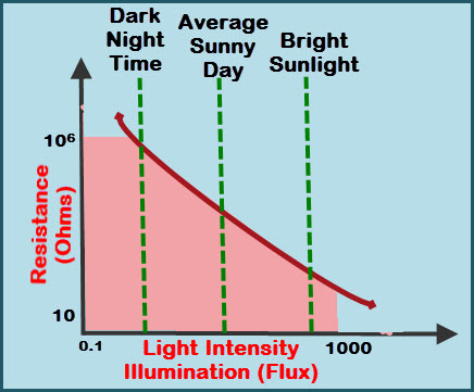 LDR Resistance Vs Light Intensity