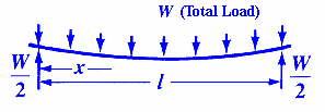 Beam Deflection & Stress