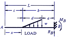 Beam Deflection, Shear and Stress Equations and calculator for a Beam supported One End Cantilevered with Tapered Load