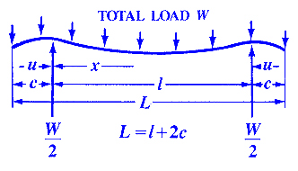 Beam Supported on Both Ends With Overhanging Supports<empty>