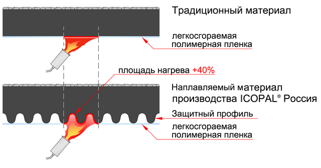 Битумно-полимерные покрытия ИКОПАЛ 