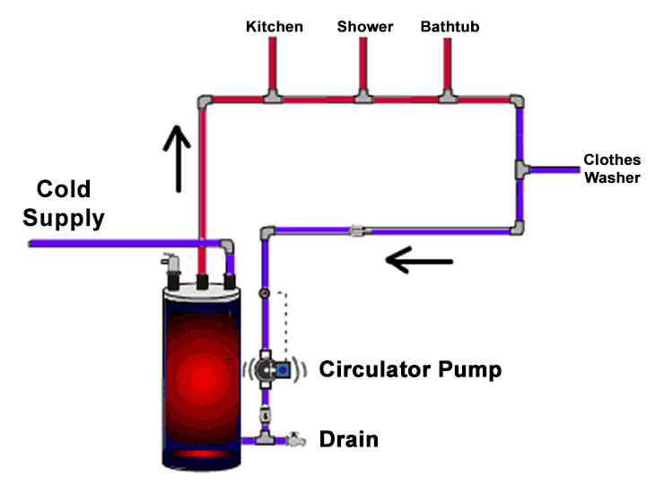 Example of traditional recirculating system