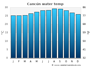 Cancún average sea temperature chart