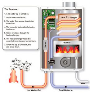 how-tankless-water-heater-works